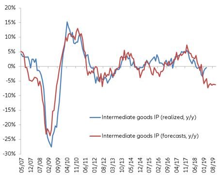 Figure 6 – Intermediate goods production, y/y – realized vs estimated using companies’ assessment of their level of stocks in the sector 