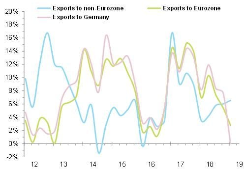 Figure 1: Polish exports to selected regions (EUR-denominated; % y/y)