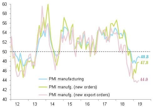 Figure 2: Manufacturing PMI