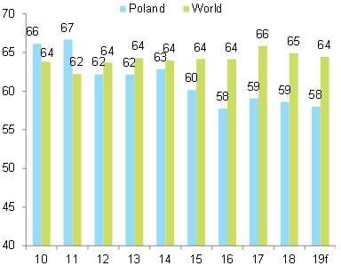 Figure 3: Average DSO in Poland vs. the world (days)