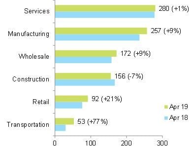 Figure 8: Corporate insolvencies in key sectors (12-month sum, y/y change)