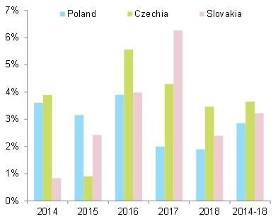 Figure 11: FDI inflows as % of GDP