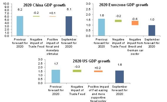 Figure1 - Impact of trade tensions on 2020 forecasts