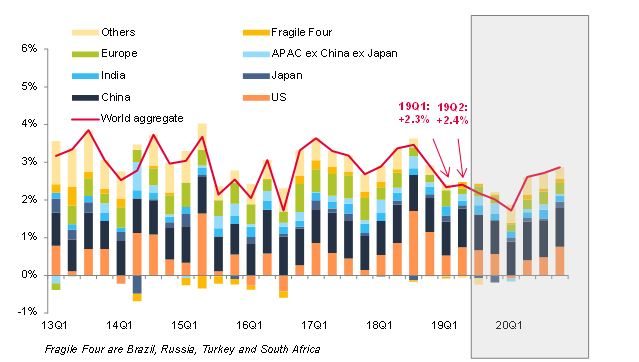Figure 2 - World growth, q/q annualized