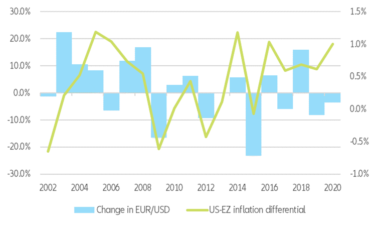 Figure 4 – US-Eurozone: exchange rate & inflation differential