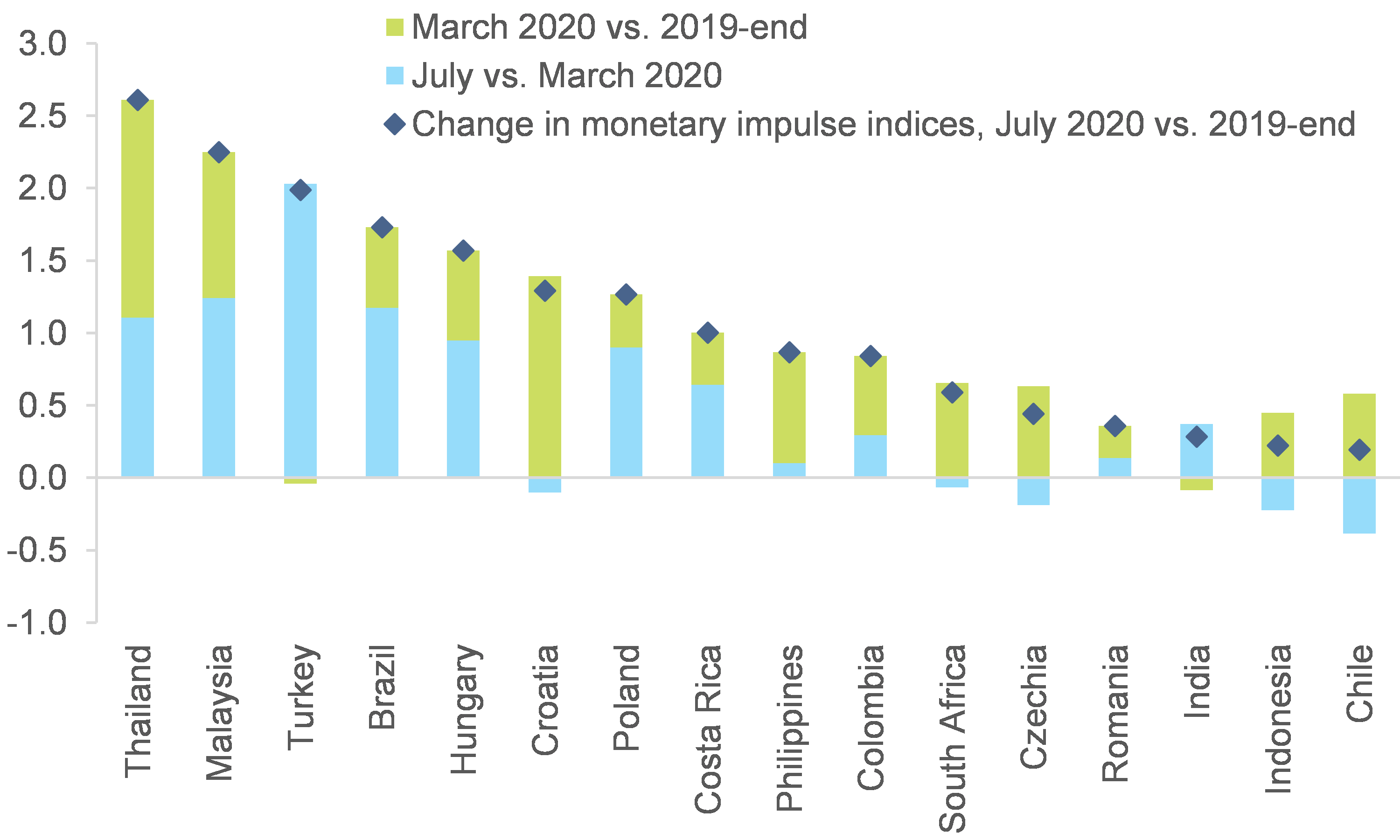 Figure 1 – Change in monetary impulse indices (pt)