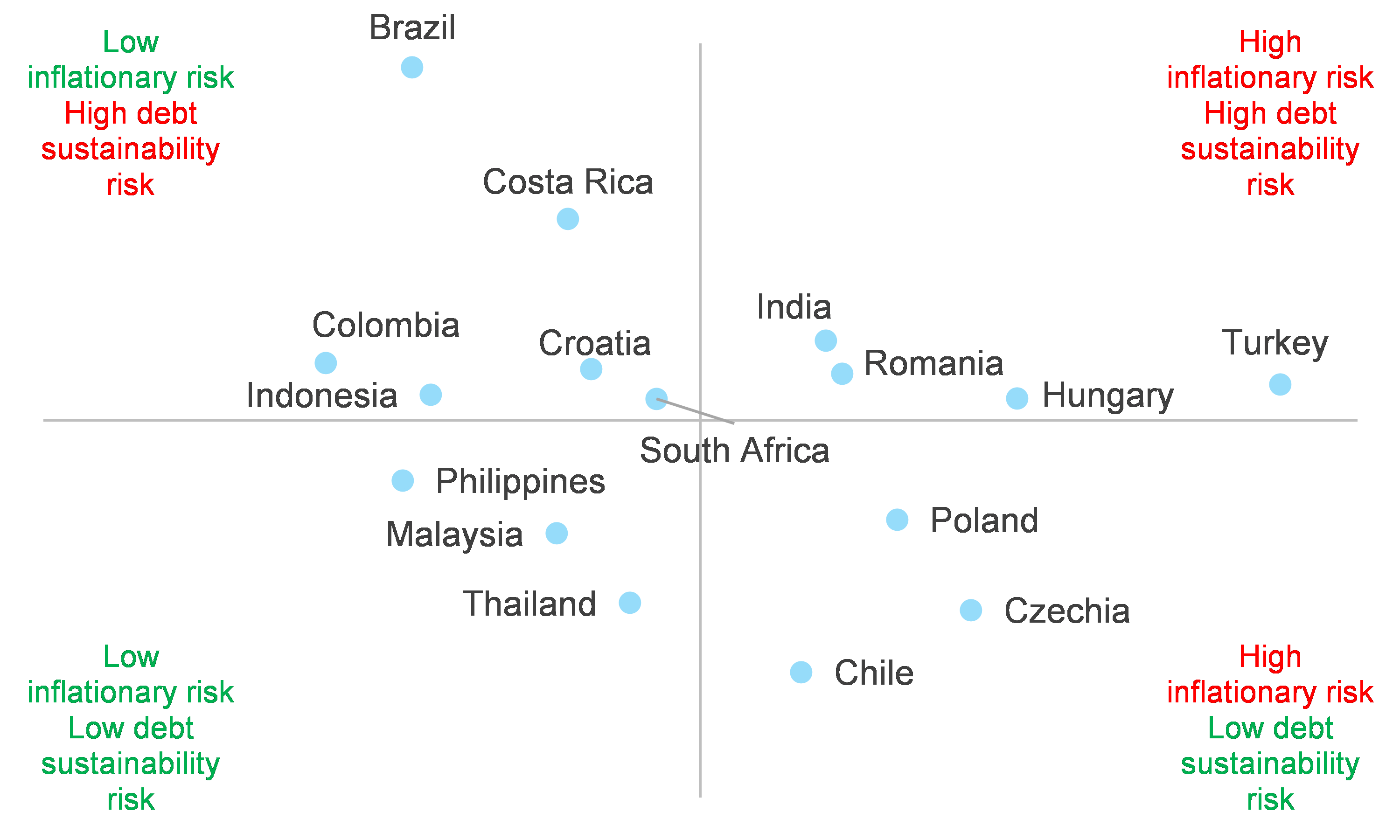 Figure 2 – Debt Sustainability and Inflationary Risk Scores 