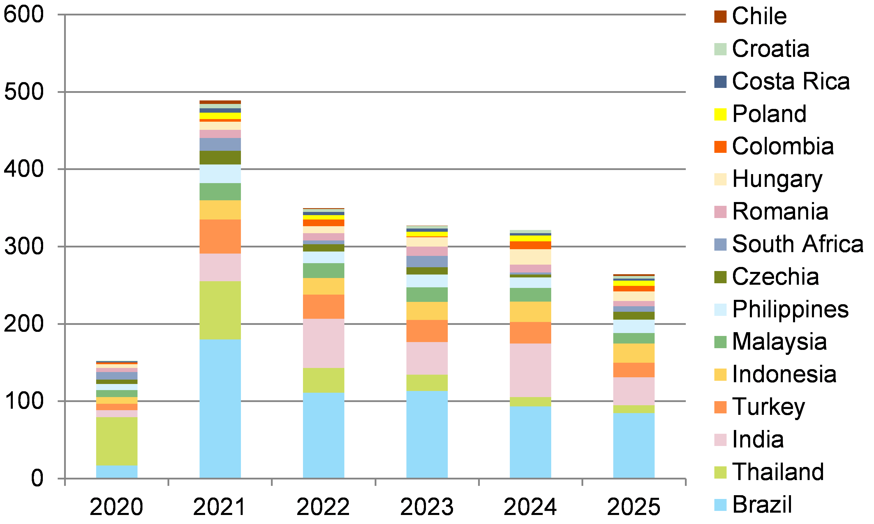 Figure 3 – Government debt maturity structure (USD billion)