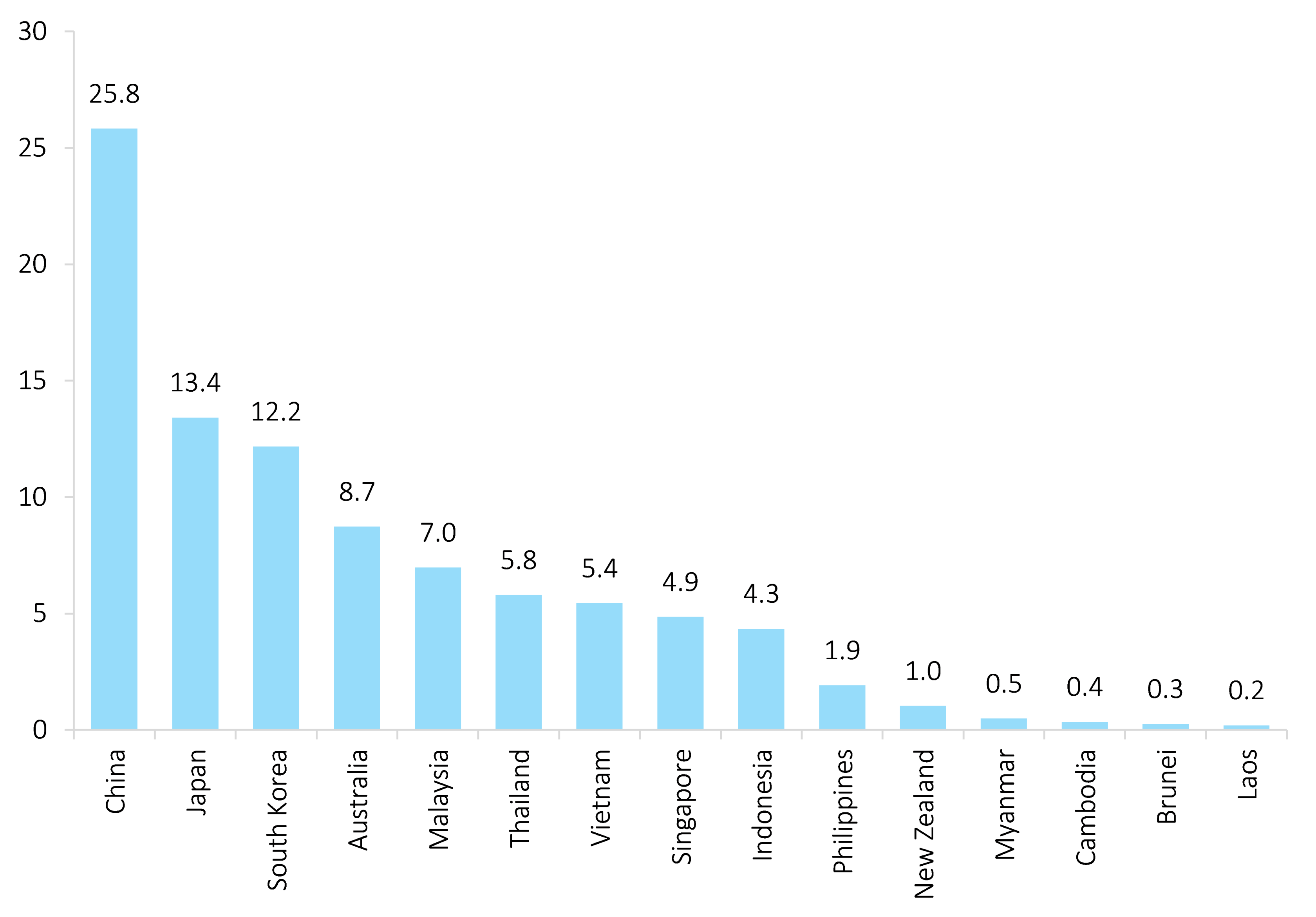 Figure 1 – Average potential gains in annual intra-zone merchandise, trade thanks to the RCEP common rule of origin (USD bn)
