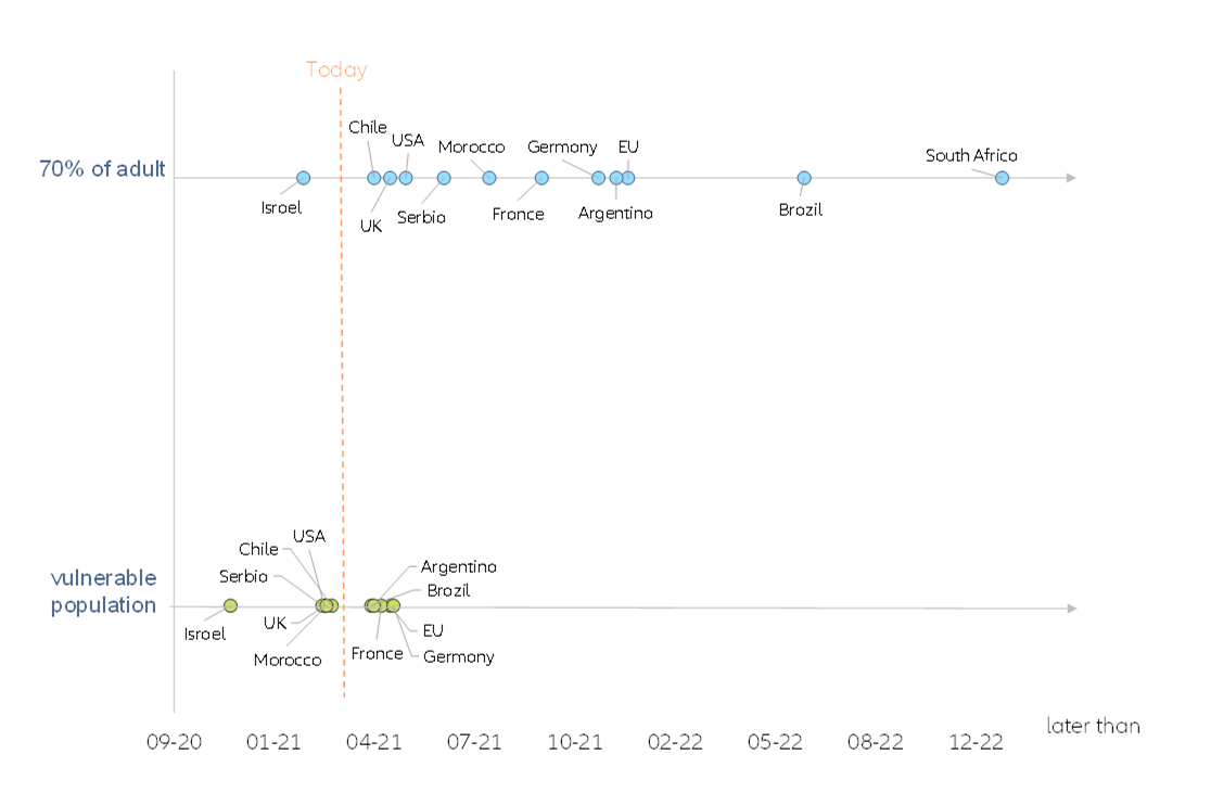 Figure 1: Expected date of herd immunity