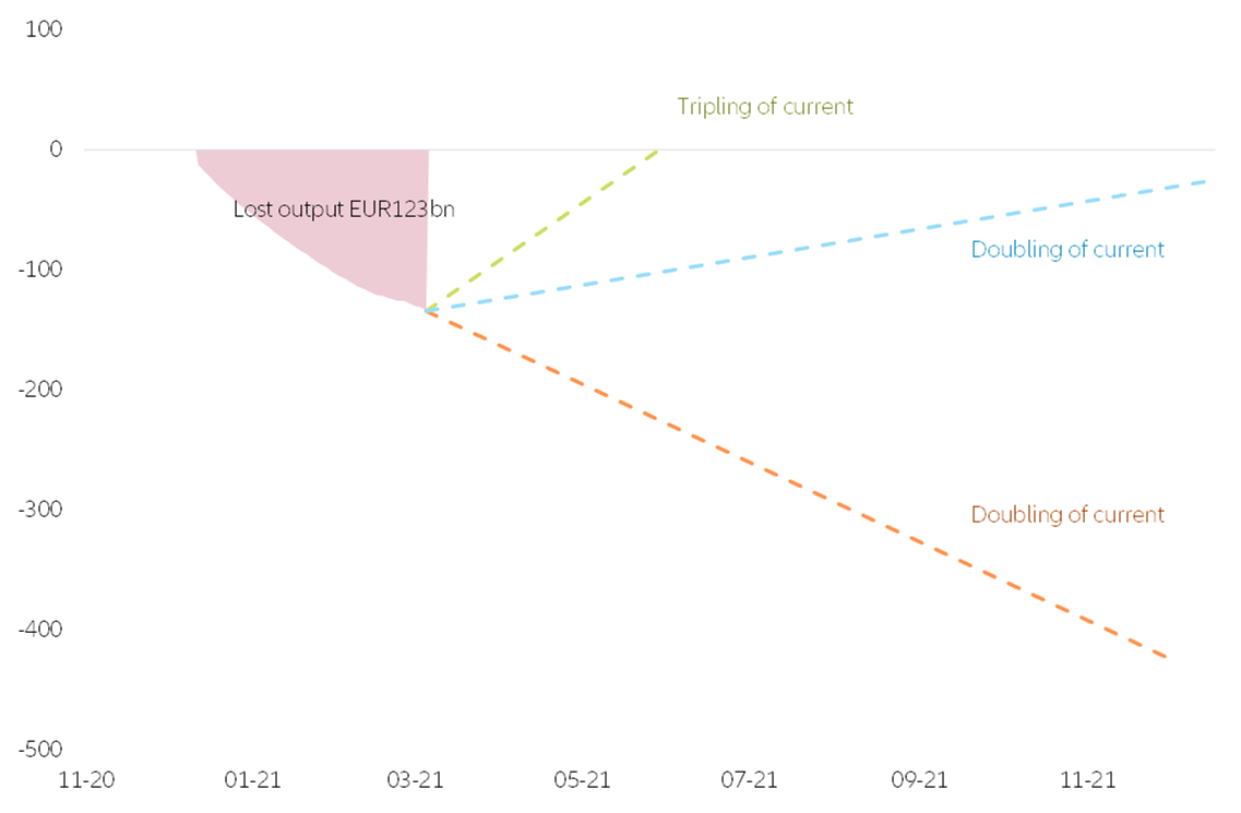 Figure 2: Cost of vaccination delay