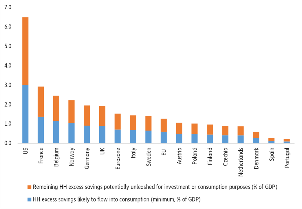 Figure 3: US and European households’ savings, % of GDP (expected unleashed in 2021)