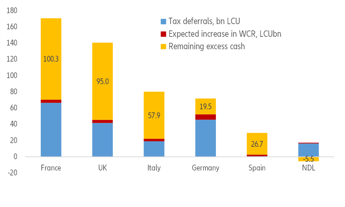 Figure 6 - Increase of working capital requirements and tax deferrals vs. NFC “excess cash”, bn LCU, as of Feb. 2021