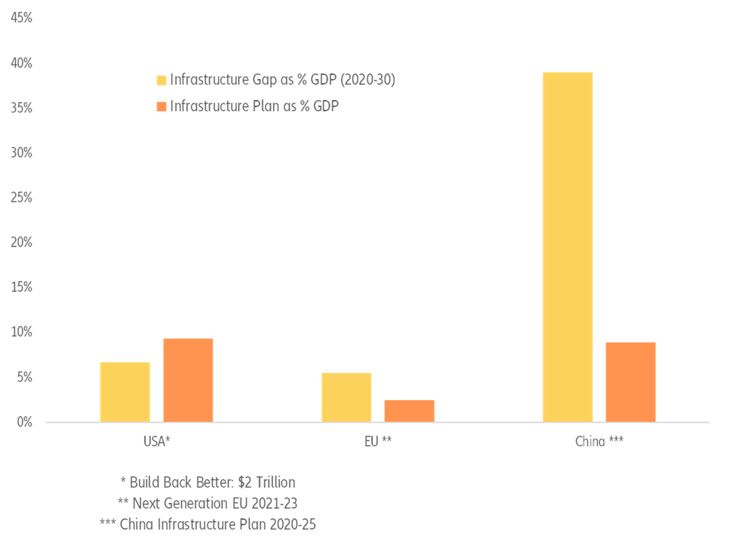 Figure 5 - Infrastructure spending vs. estimated gap, % of GDP