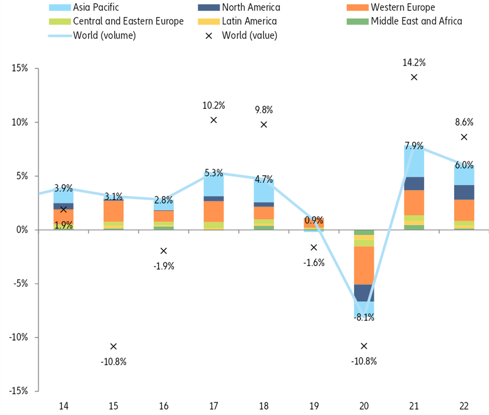 Figure 7 - Global trade growth, goods and services, % y/y