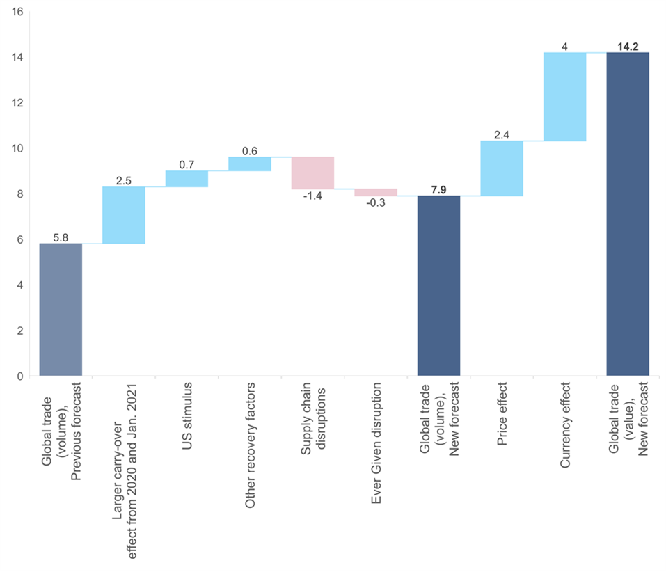 Figure 8 - 2021 global trade forecast, % y/y