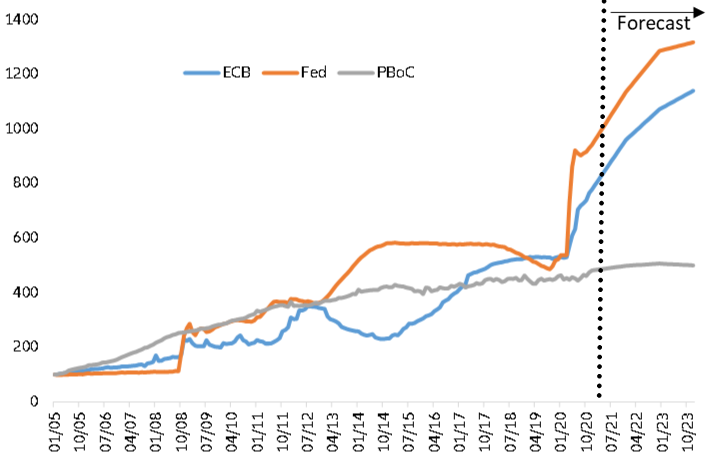 Figure 9: Central bank’s balance sheets (Index Jan2005=100)