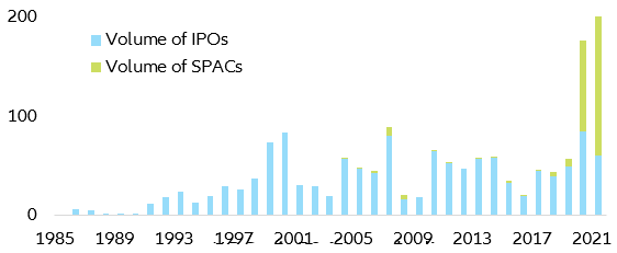 Figure 1: SPACs vs IPOs (in USD bn)