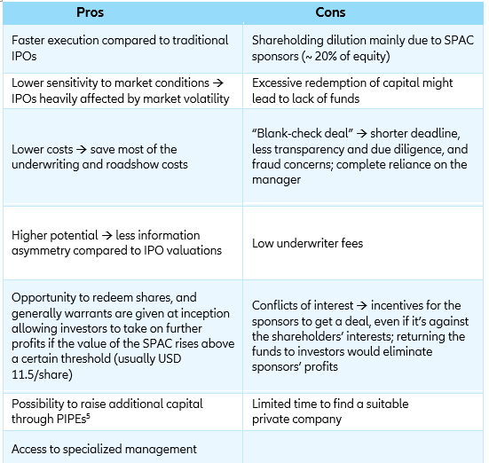 Table 1: SPAC pros & cons