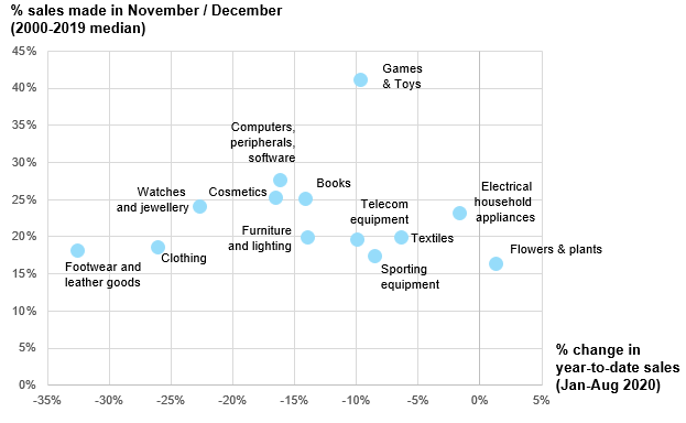 Figure 1 – Retail sales by segment, change in year-to-date sales (%, horizontal scale); share of end-year sales in annual sales (%, vertical scale)