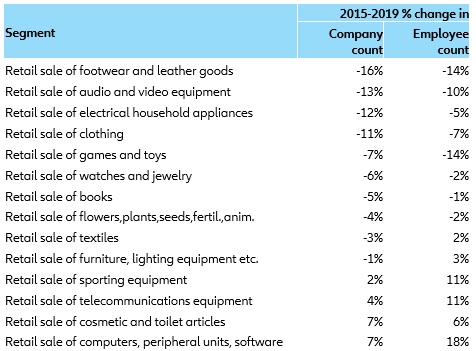 Figure 2 – Company and employment count in retail, 2015-2019