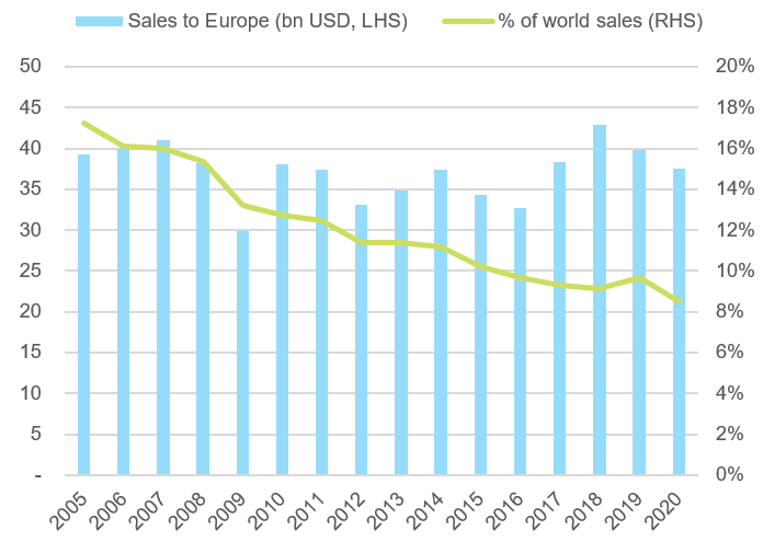 Figure 1: Semiconductor sales to Europe