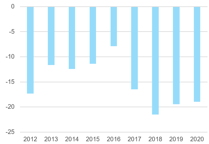 Figure 4: Europe's trade balance for semiconductors (bn USD)