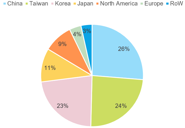 Figure 3: Semiconductor manufacturing equipment sales by region (2020)