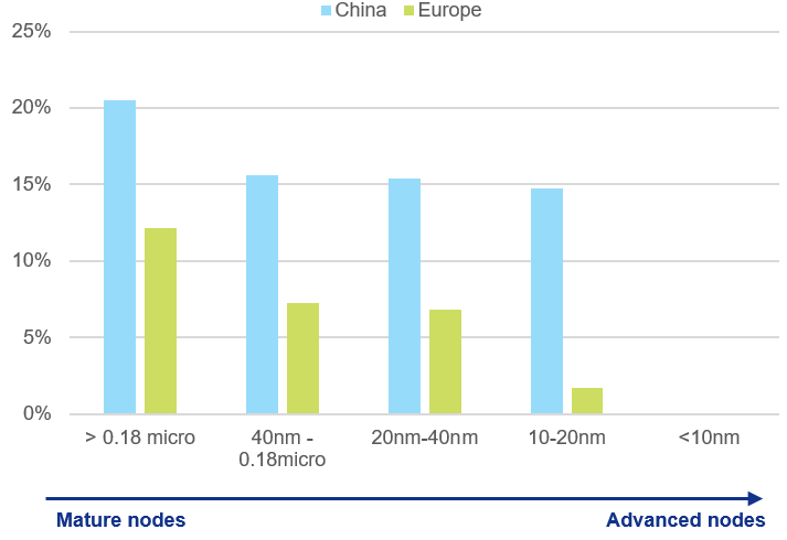 Figure 2: Europe’s and China’s shares of manufacturing capacities