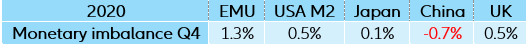 Table 1: Broad money growth in the largest economies in 2020 (y/y%)