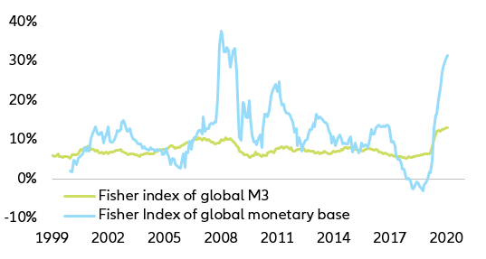 Figure 1: Annual rates of change of Fisher indices of the global monetary base and global broad money (in y/y%)