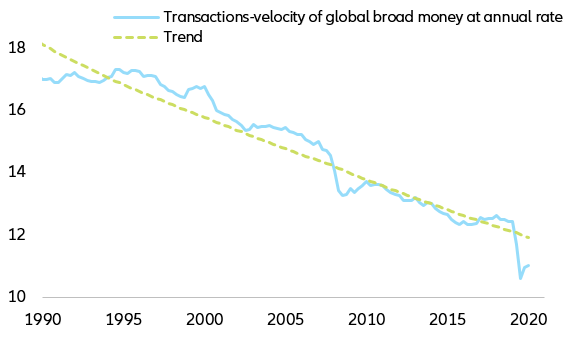 Figure 5: Estimated transactions-velocity of global broad money