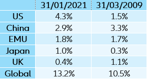 Table 3: Contributions to growth in global broad money