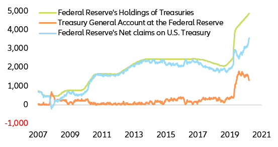 Figure 2: Federal Reserve’s gross and net claims on the US Treasury (in USD bn) 