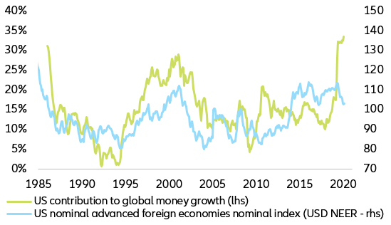 Figure 4: US contribution to growth of global broad money and external value of the USD 