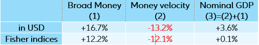 Table 4: Global nominal GDP, broad money and money velocity in 2020 (in y/y% rate of change) 