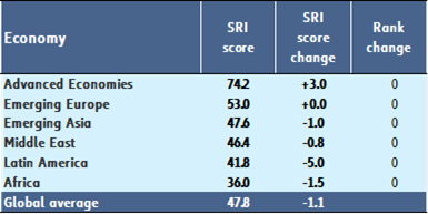 Figure 1: Average Social Risk Index (SRI) score (from 0 = highest risk to 100 = lowest risk) for selected country groups