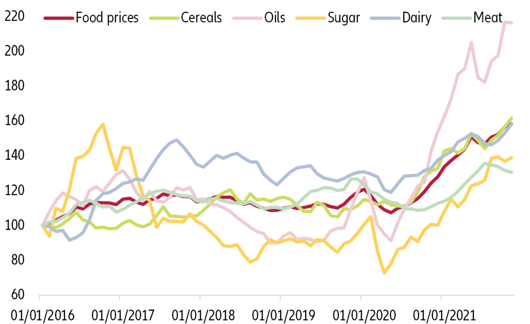Fig 5: Global food prices Dec 2015 = 100