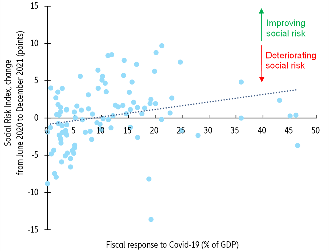 Figure 2: Correlation between the fiscal response to Covid-19 and changes in the SRI