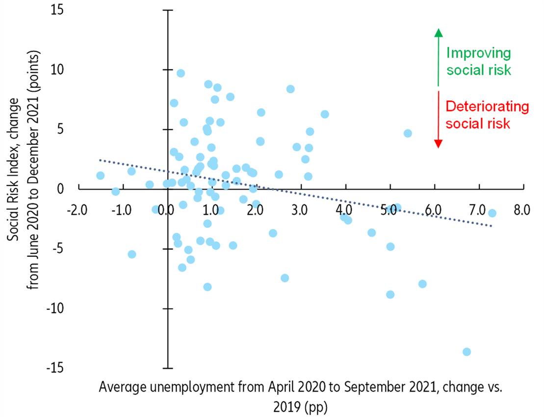 Figure 3: Correlation between changes in unemployment and in the SRI