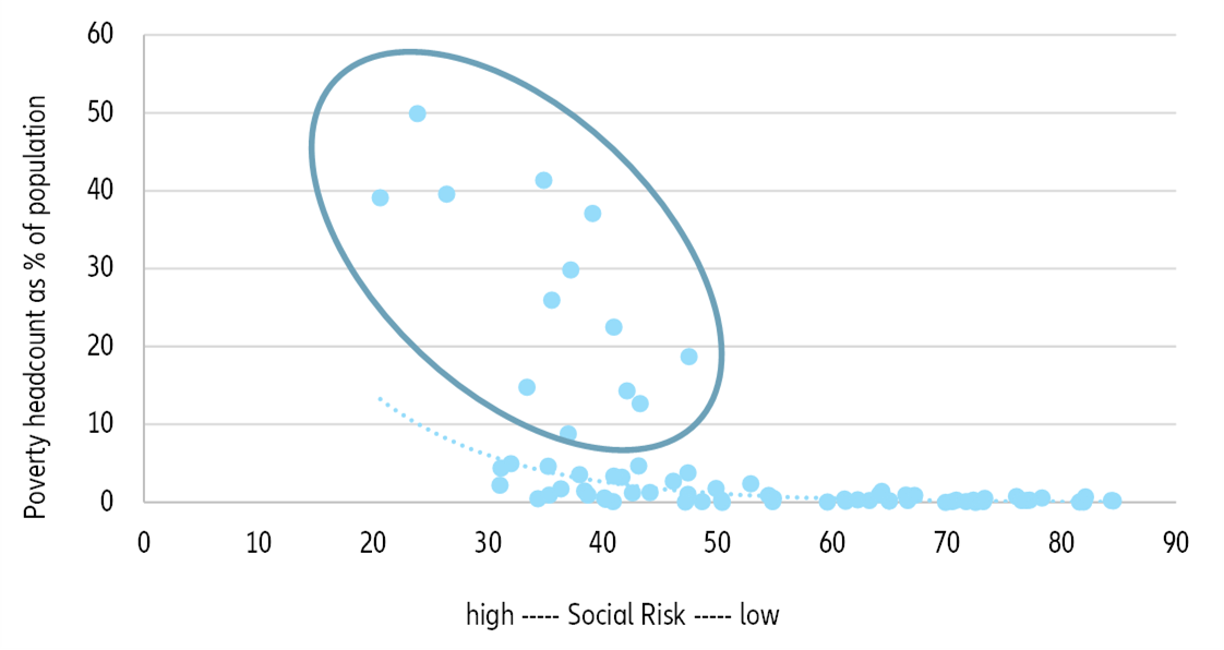 Figure 9: Social risk and headcount below poverty line (as % of total population)