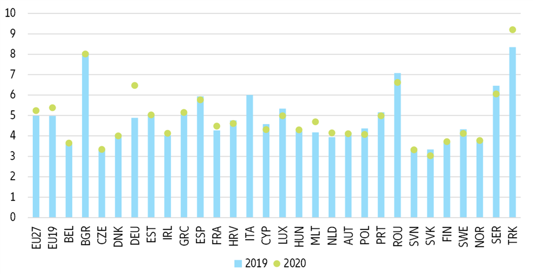  Figure 8: Income quintile share ratio for disposable income