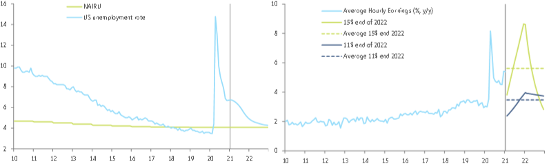 Figures 1 and 2: Job market conditions in the US