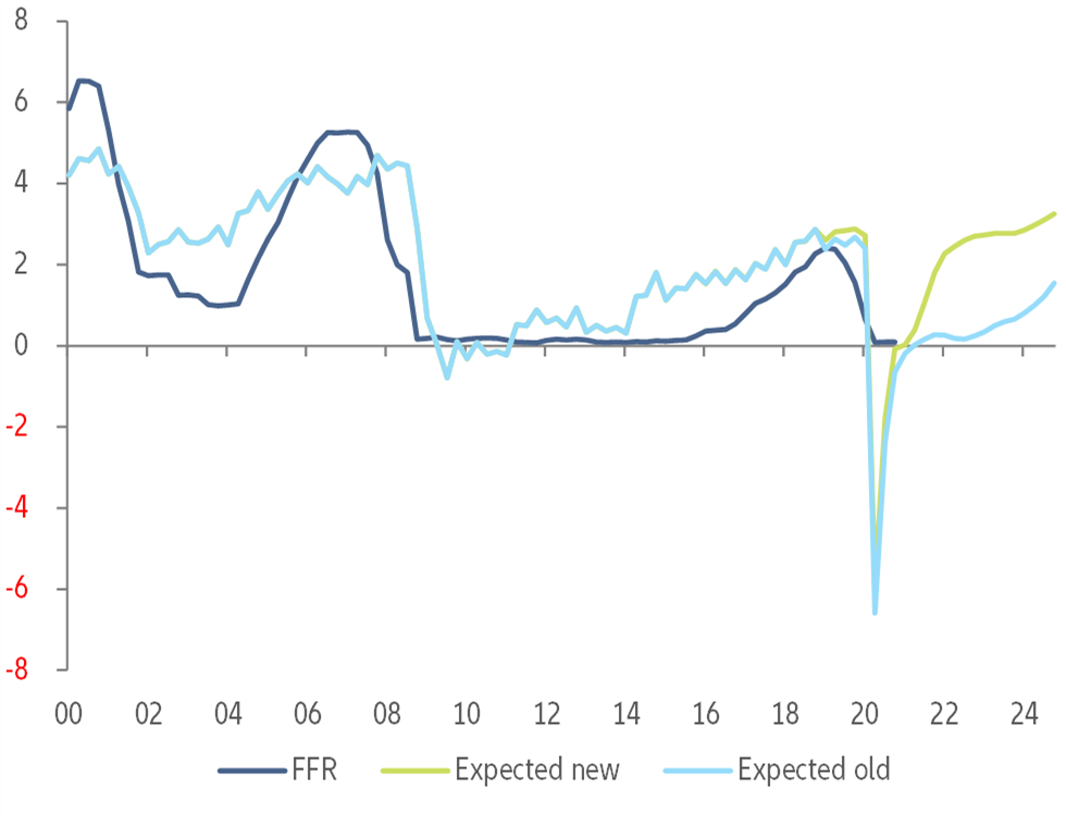 Figure 3: Fed’s theoretical reaction function