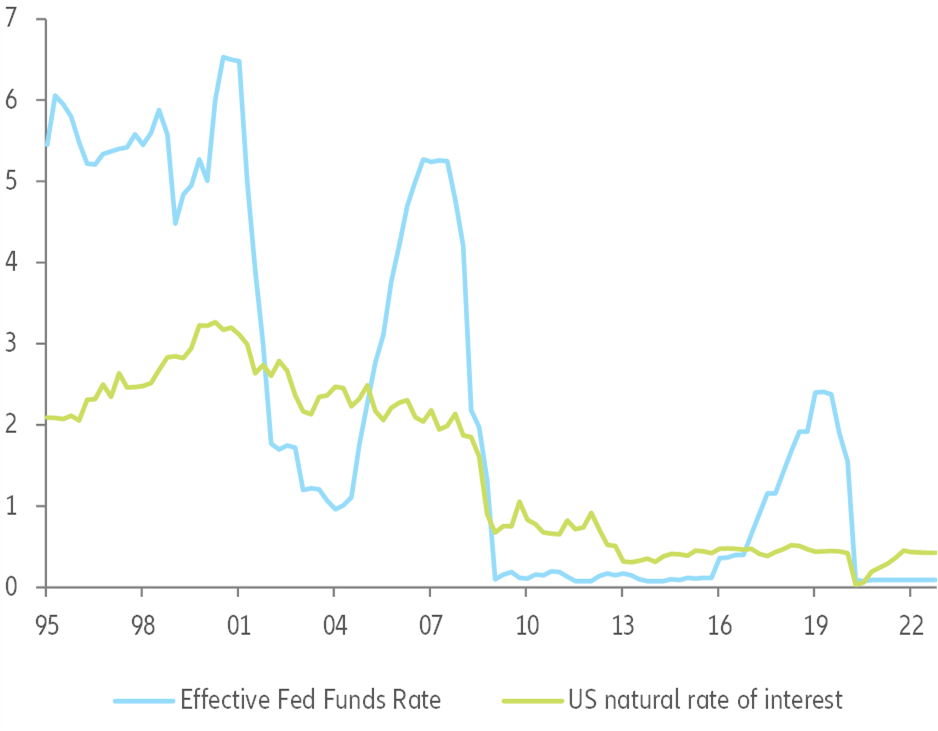 Figure 4: Fed Funds target rate (%)