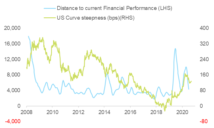  Figure 5: Pattern recognition – relative strength of financial indicators against the MSCI World