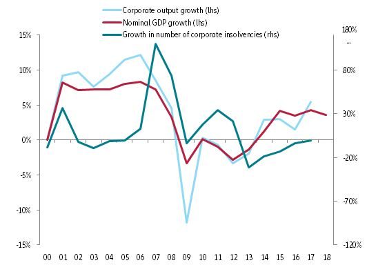 Figure 3: Growth in insolvencies, turnovers and GDP