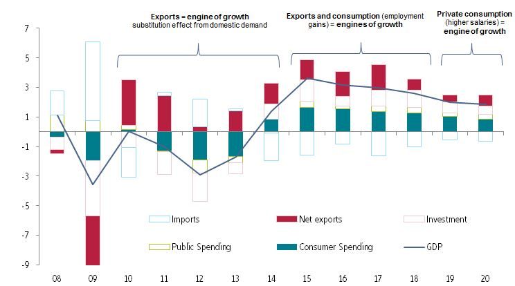 Figure 10: Spain’s main contributions to GDP growth