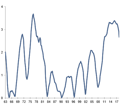 Figure 4: Fed’s dissension index in interpreting the growth cycle (level)