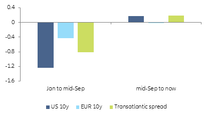  Figure 1 – Changes of 10y nominal yields and transatlantic spread (in %)